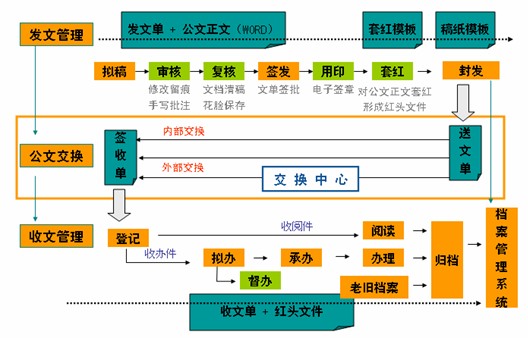 OA系統(tǒng)、協(xié)同軟件、協(xié)同辦公系統(tǒng)