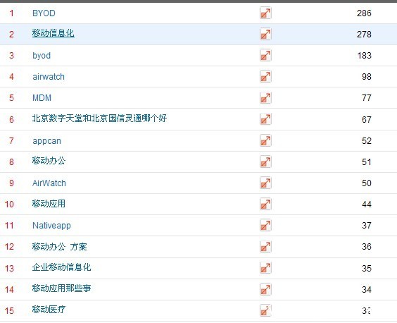 1212 移動(dòng)信息化本周監(jiān)測(cè)：BYOD、MDM一支獨(dú)秀 移動(dòng)辦公 MDM IT運(yùn)維 Good BYOD AirWatch 