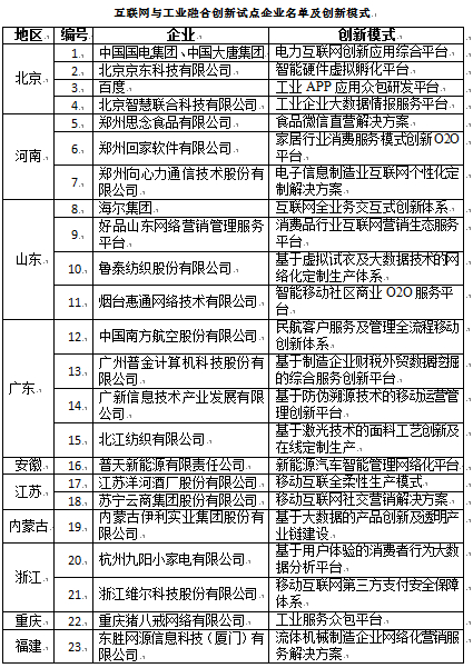 2014互聯(lián)網(wǎng)與工業(yè)融合創(chuàng)新試點企業(yè)